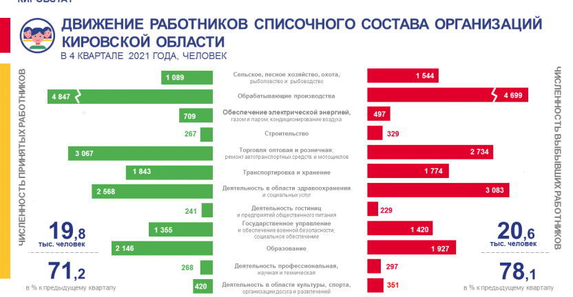 Движение работников списочного состава организаций в 4 квартале 2021 года